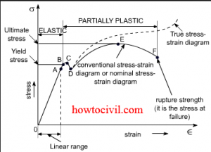 29 Stress Strain Diagram For Steel - Wiring Database 2020