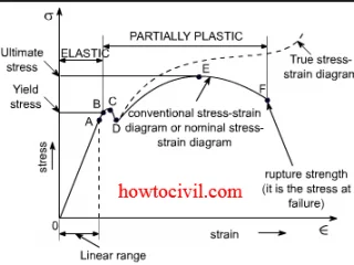 Working Stress Design Method