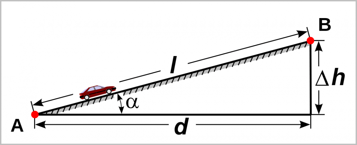 Road Gradient With Its Types For Highway Design : An Overview